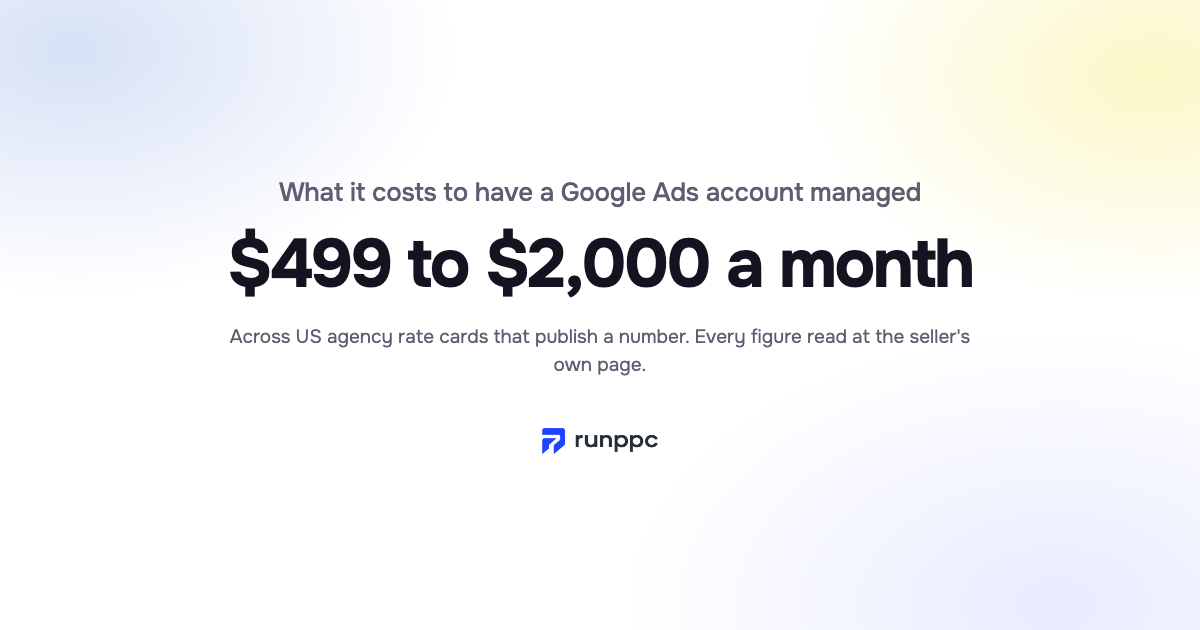 What it costs to have a Google Ads account managed: $499 to $2,000 a month across the US agency rate cards that publish a number